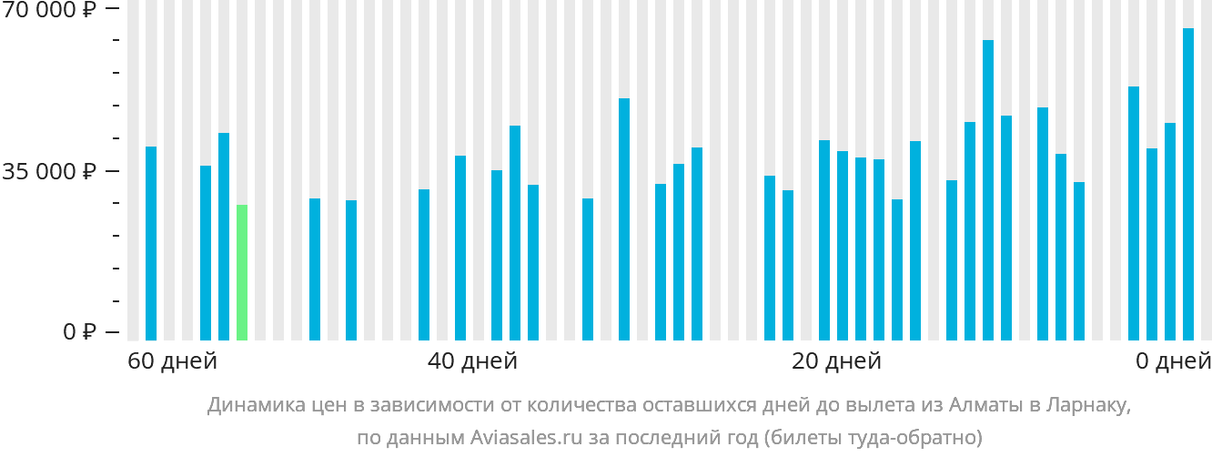 Динамика цен в зависимости от количества оставшихся дней до вылета из Алматы в Ларнаку