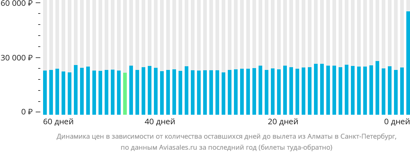 Динамика цен в зависимости от количества оставшихся дней до вылета из Алматы в Санкт-Петербург