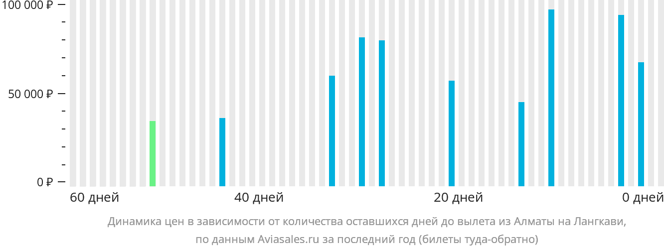 Динамика цен в зависимости от количества оставшихся дней до вылета из Алматы на Лангкави