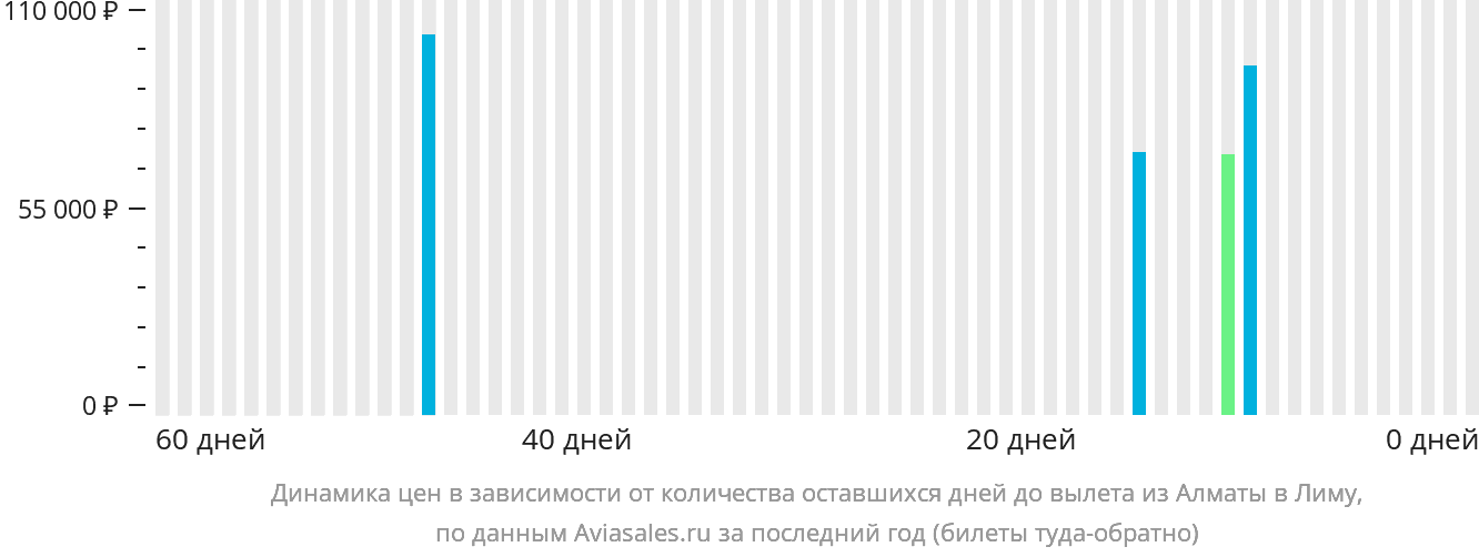 Динамика цен в зависимости от количества оставшихся дней до вылета из Алматы в Лиму