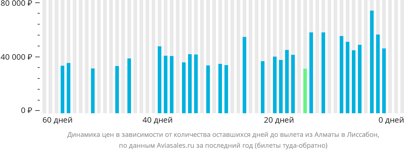 Динамика цен в зависимости от количества оставшихся дней до вылета из Алматы в Лиссабон