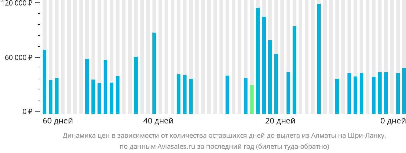 Динамика цен в зависимости от количества оставшихся дней до вылета из Алматы на Шри-Ланку