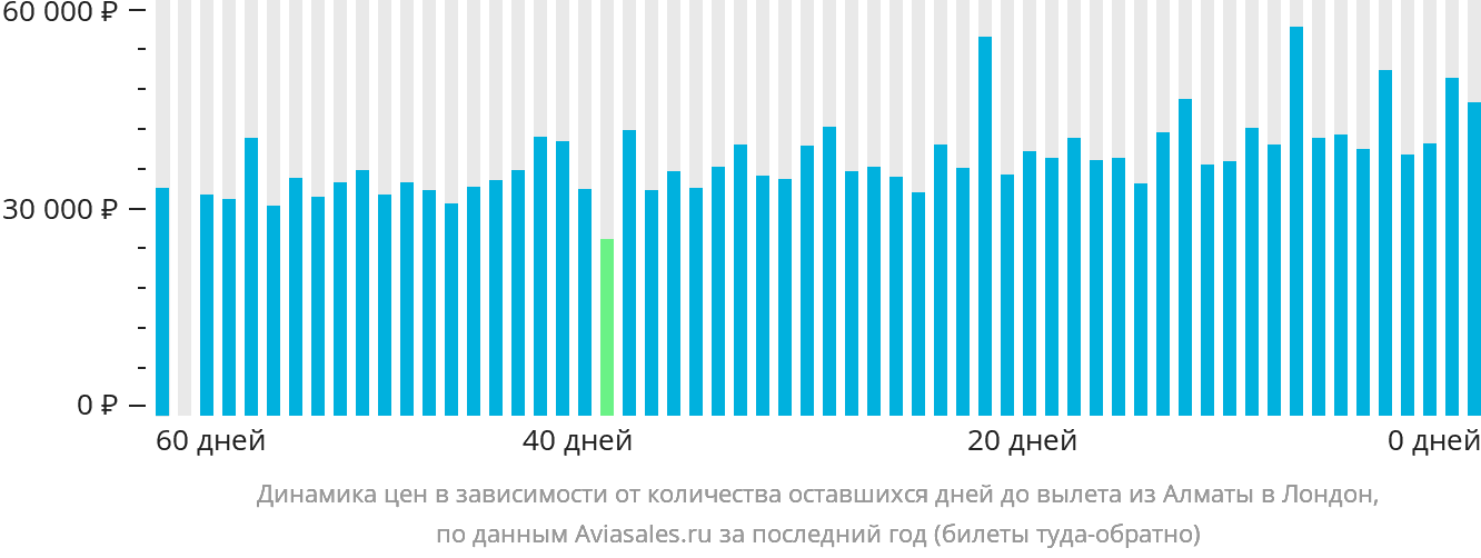 Динамика цен в зависимости от количества оставшихся дней до вылета из Алматы в Лондон