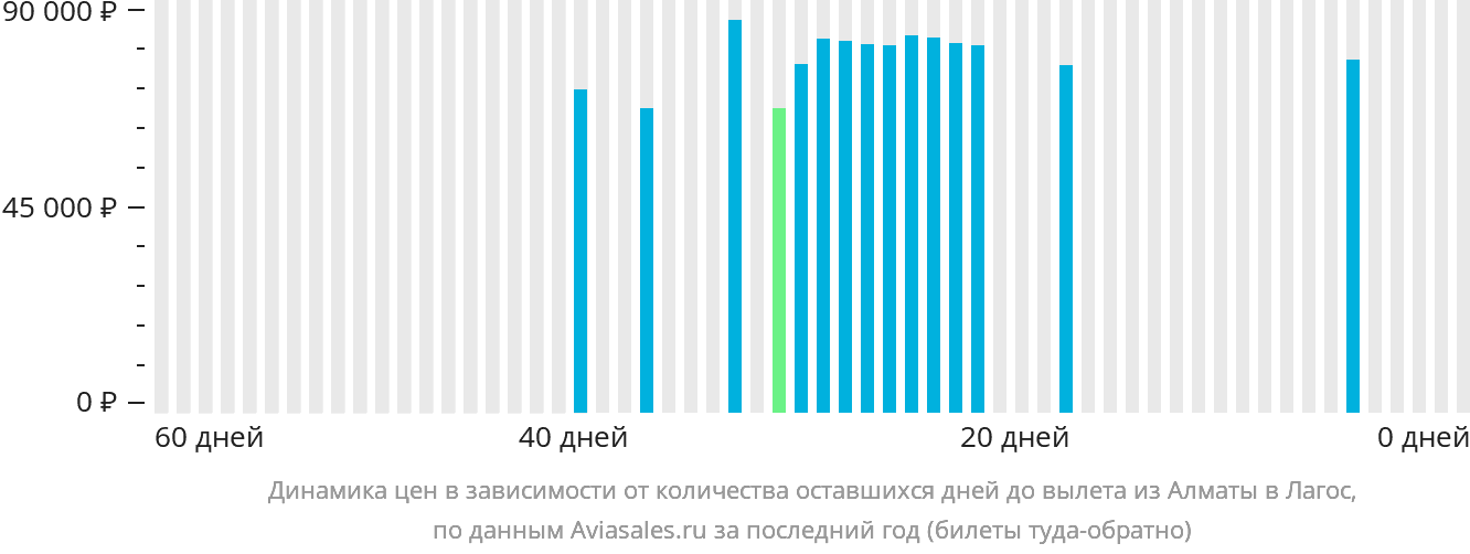 Динамика цен в зависимости от количества оставшихся дней до вылета из Алматы в Лагос
