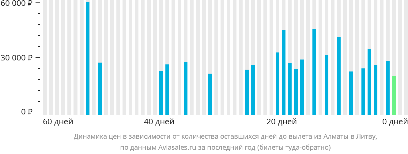 Динамика цен в зависимости от количества оставшихся дней до вылета из Алматы в Литву