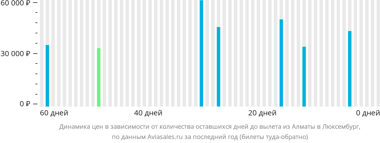 Динамика цен в зависимости от количества оставшихся дней до вылета из Алматы в Люксембург