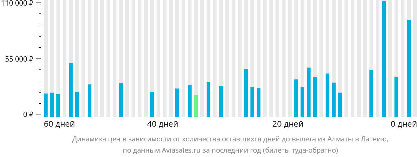 Динамика цен в зависимости от количества оставшихся дней до вылета из Алматы в Латвию