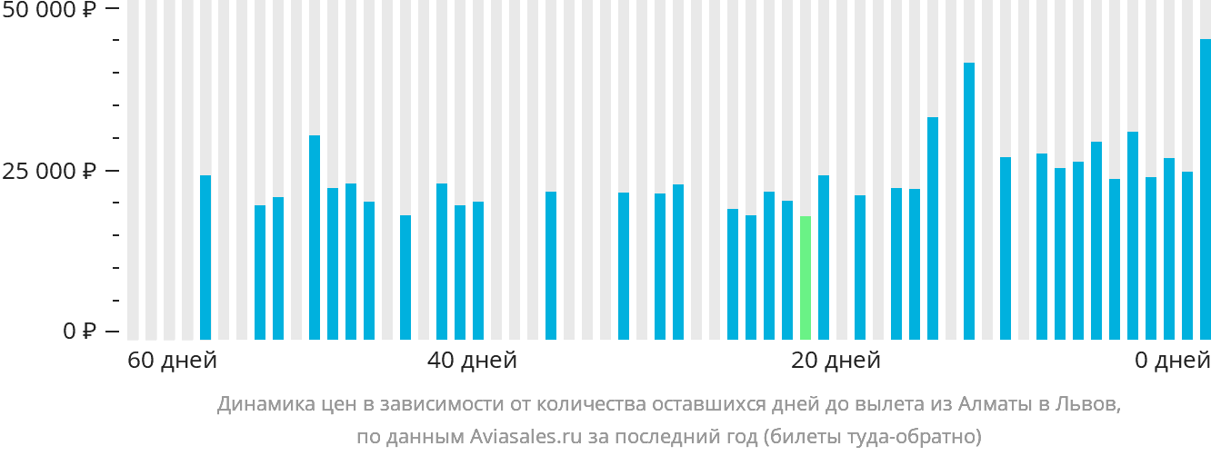 Динамика цен в зависимости от количества оставшихся дней до вылета из Алматы в Львов