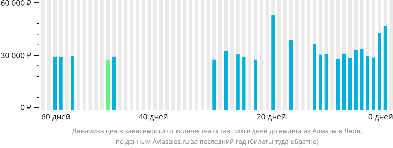 Динамика цен в зависимости от количества оставшихся дней до вылета из Алматы в Лион