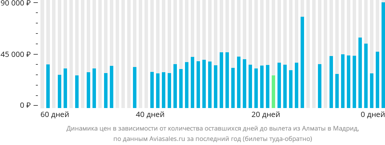 Динамика цен в зависимости от количества оставшихся дней до вылета из Алматы в Мадрид