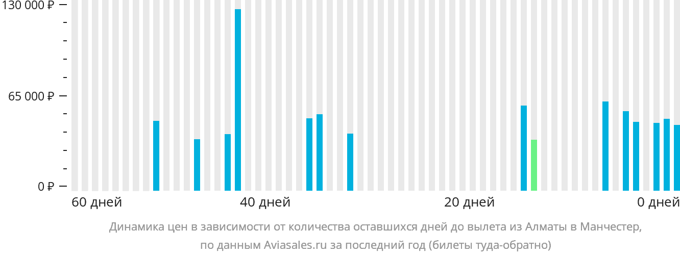 Динамика цен в зависимости от количества оставшихся дней до вылета из Алматы в Манчестер