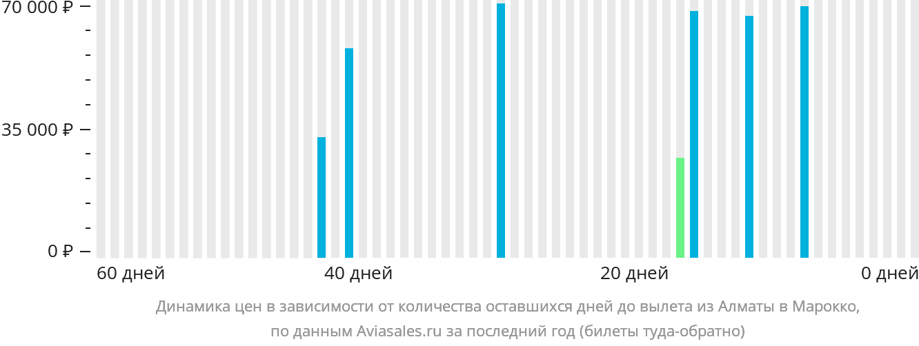 Динамика цен в зависимости от количества оставшихся дней до вылета из Алматы в Марокко