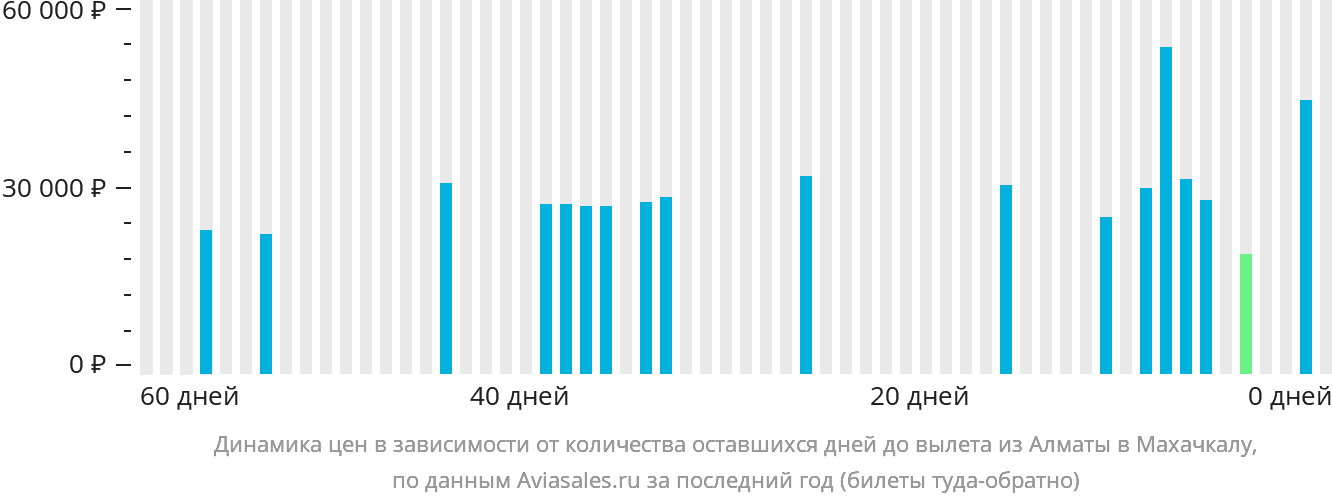 Динамика цен в зависимости от количества оставшихся дней до вылета из Алматы в Махачкалу