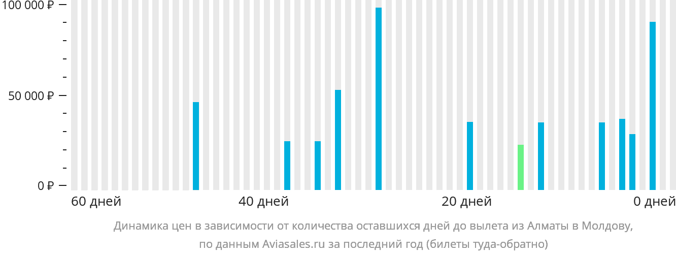 Динамика цен в зависимости от количества оставшихся дней до вылета из Алматы в Молдову