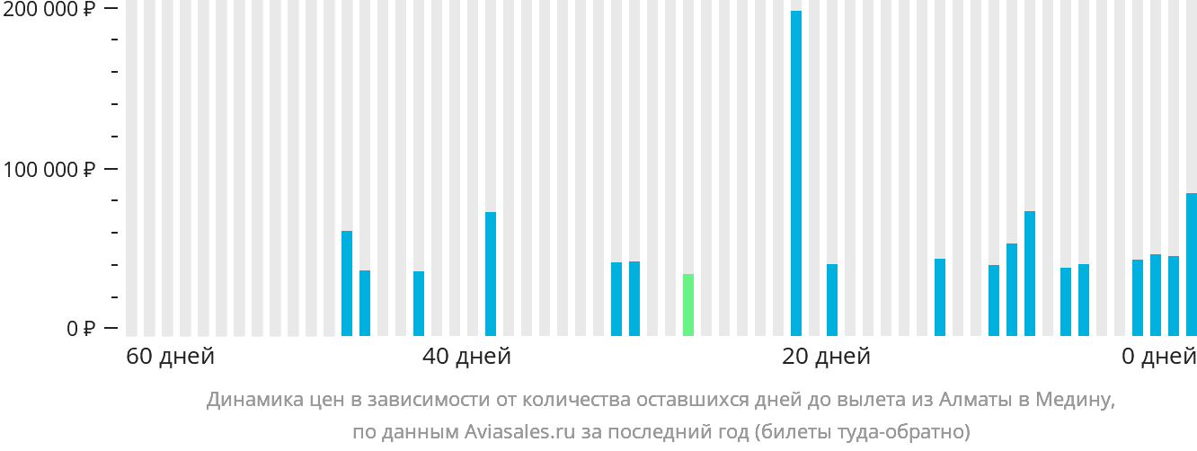 Динамика цен в зависимости от количества оставшихся дней до вылета из Алматы в Медину