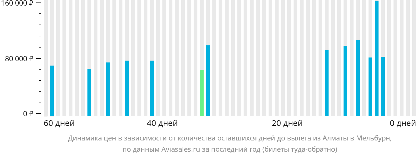 Динамика цен в зависимости от количества оставшихся дней до вылета из Алматы в Мельбурн