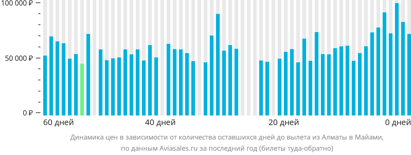 Динамика цен в зависимости от количества оставшихся дней до вылета из Алматы в Майами
