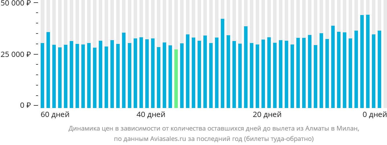 Динамика цен в зависимости от количества оставшихся дней до вылета из Алматы в Милан