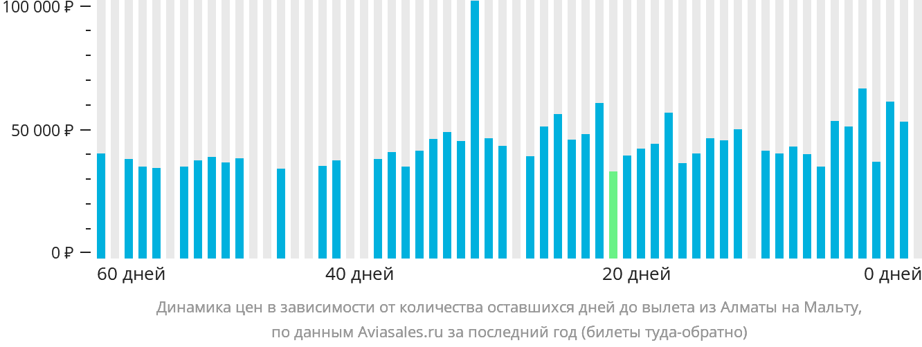 Динамика цен в зависимости от количества оставшихся дней до вылета из Алматы на Мальту