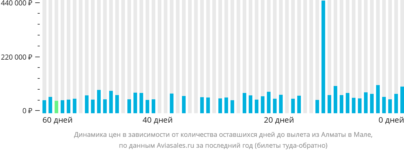 Динамика цен в зависимости от количества оставшихся дней до вылета из Алматы в Мале