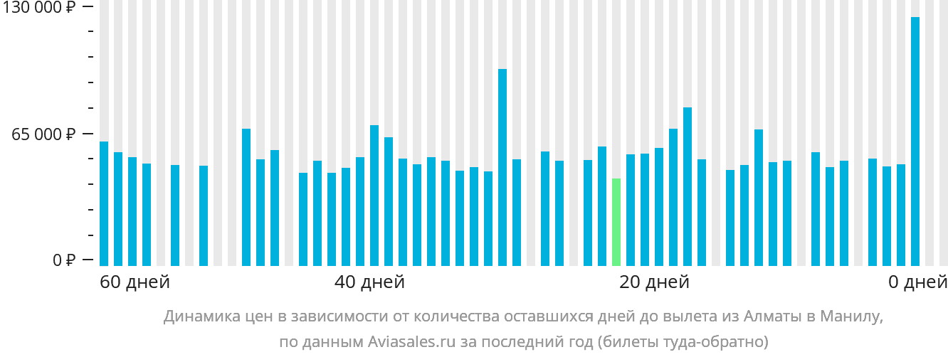 Динамика цен в зависимости от количества оставшихся дней до вылета из Алматы в Манилу
