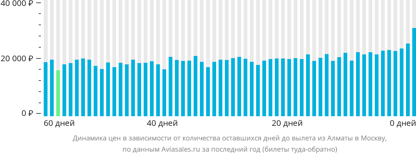 Динамика цен в зависимости от количества оставшихся дней до вылета из Алматы в Москву