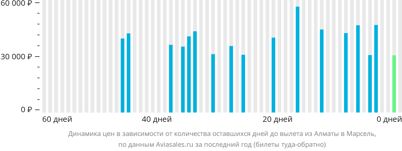 Динамика цен в зависимости от количества оставшихся дней до вылета из Алматы в Марсель