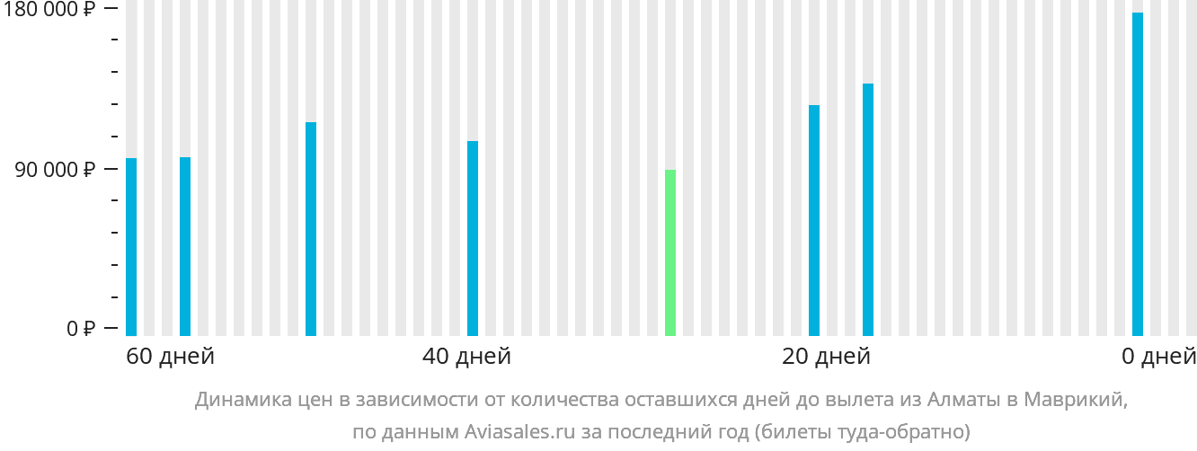 Динамика цен в зависимости от количества оставшихся дней до вылета из Алматы в Маврикий