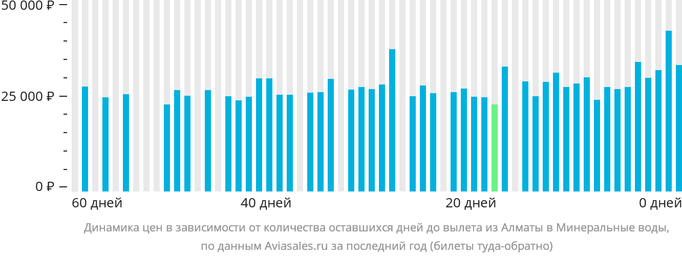 Динамика цен в зависимости от количества оставшихся дней до вылета из Алматы в Минеральные Воды