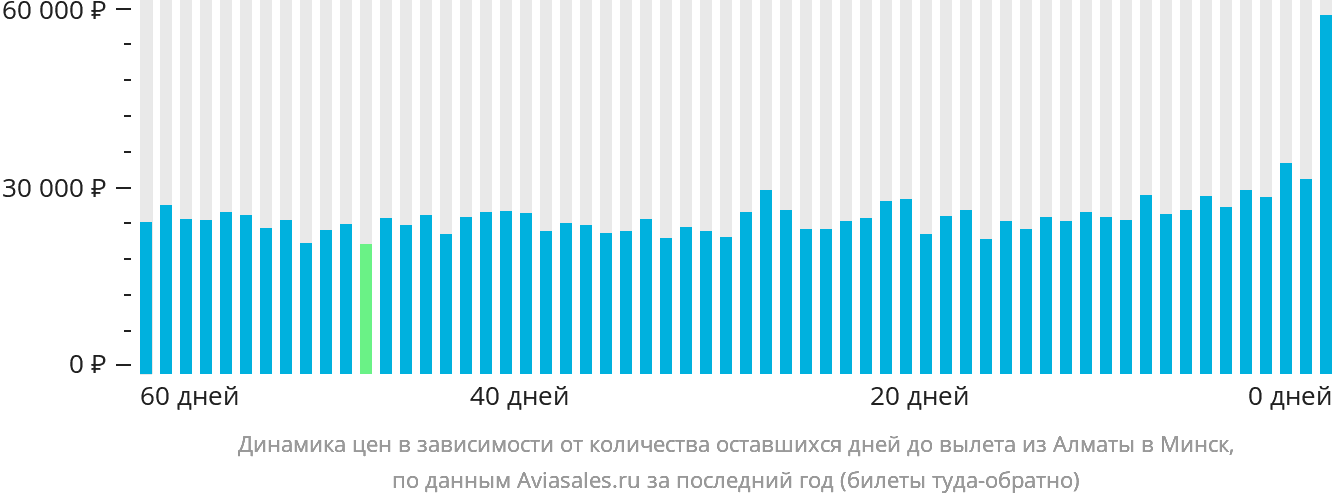 Динамика цен в зависимости от количества оставшихся дней до вылета из Алматы в Минск