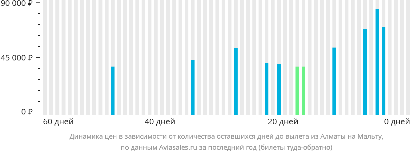 Динамика цен в зависимости от количества оставшихся дней до вылета из Алматы на Мальту