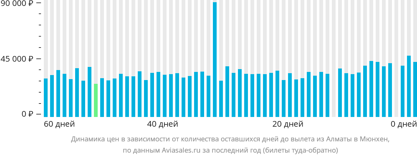 Динамика цен в зависимости от количества оставшихся дней до вылета из Алматы в Мюнхен