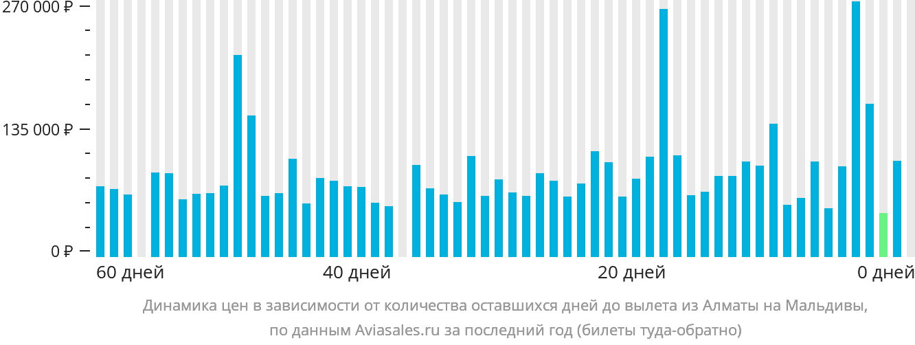 Динамика цен в зависимости от количества оставшихся дней до вылета из Алматы на Мальдивы