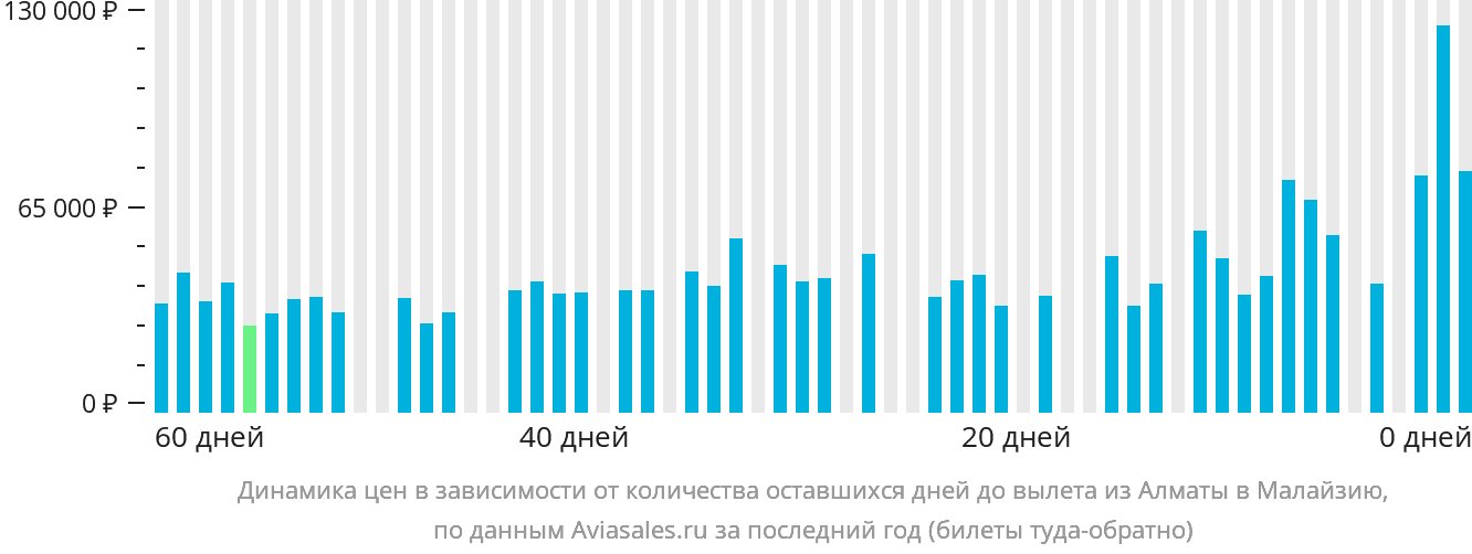 Динамика цен в зависимости от количества оставшихся дней до вылета из Алматы в Малайзию