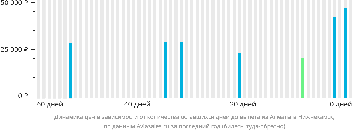Динамика цен в зависимости от количества оставшихся дней до вылета из Алматы в Набережные Челны (Нижнекамск)