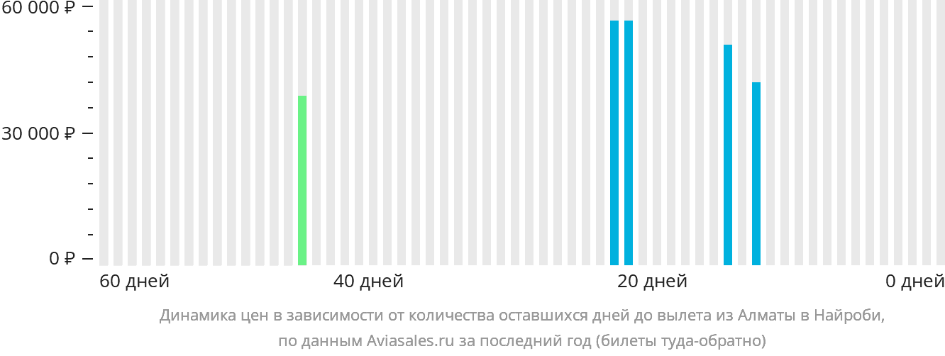 Динамика цен в зависимости от количества оставшихся дней до вылета из Алматы в Найроби