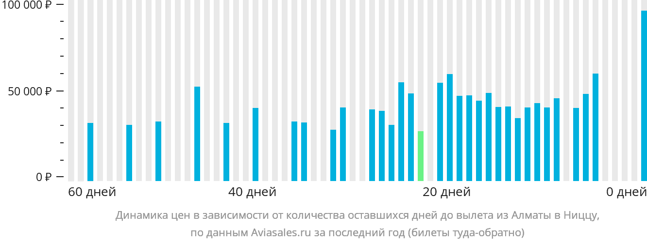 Динамика цен в зависимости от количества оставшихся дней до вылета из Алматы в Ниццу