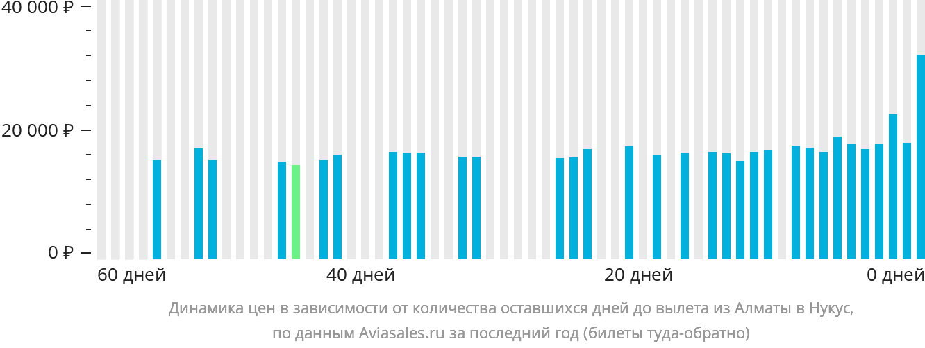 Динамика цен в зависимости от количества оставшихся дней до вылета из Алматы в Нукус