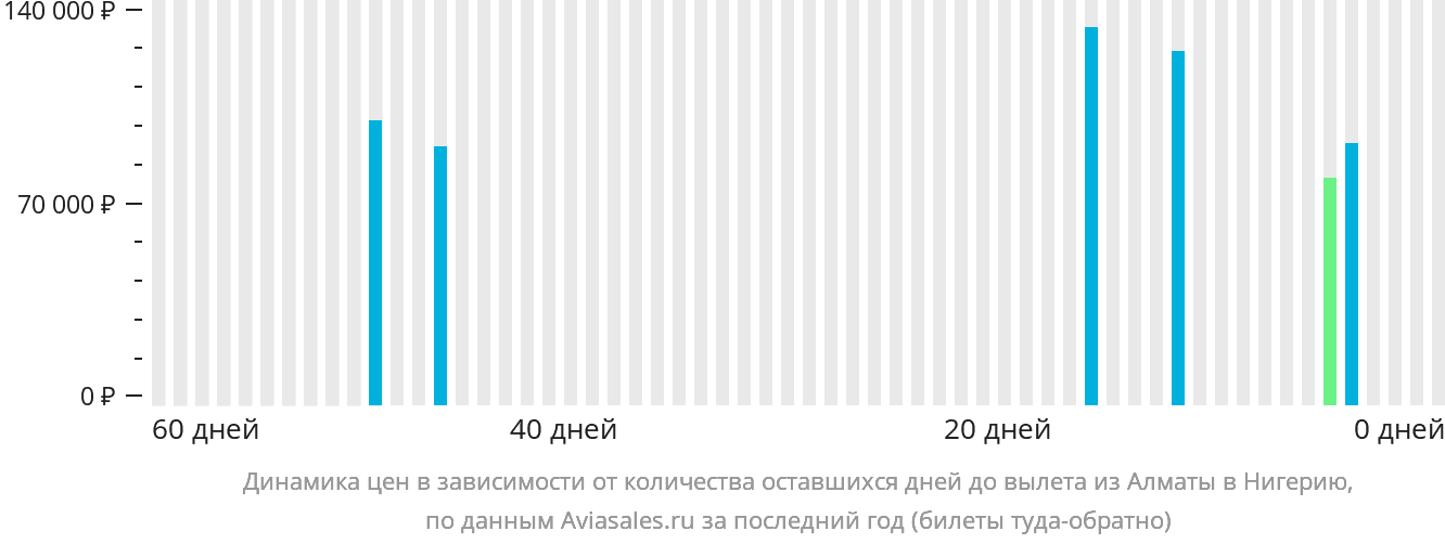 Динамика цен в зависимости от количества оставшихся дней до вылета из Алматы в Нигерию