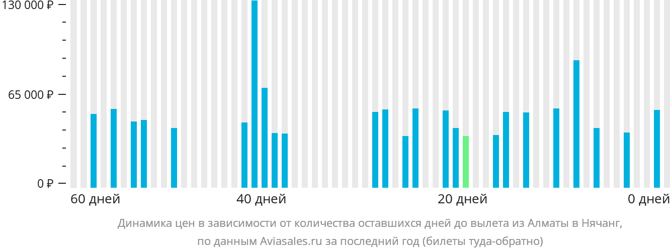 Динамика цен в зависимости от количества оставшихся дней до вылета из Алматы в Нячанг