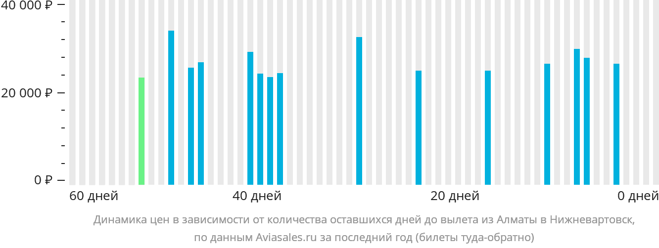 Динамика цен в зависимости от количества оставшихся дней до вылета из Алматы в Нижневартовск