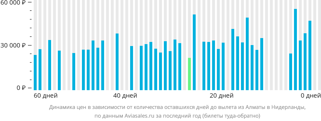 Динамика цен в зависимости от количества оставшихся дней до вылета из Алматы в Нидерланды
