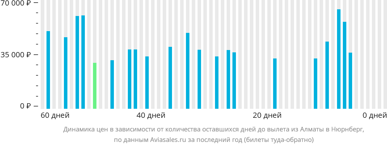 Динамика цен в зависимости от количества оставшихся дней до вылета из Алматы в Нюрнберг