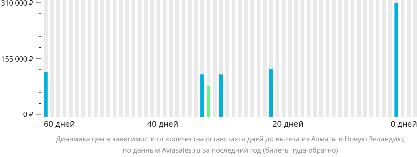 Динамика цен в зависимости от количества оставшихся дней до вылета из Алматы в Новую Зеландию