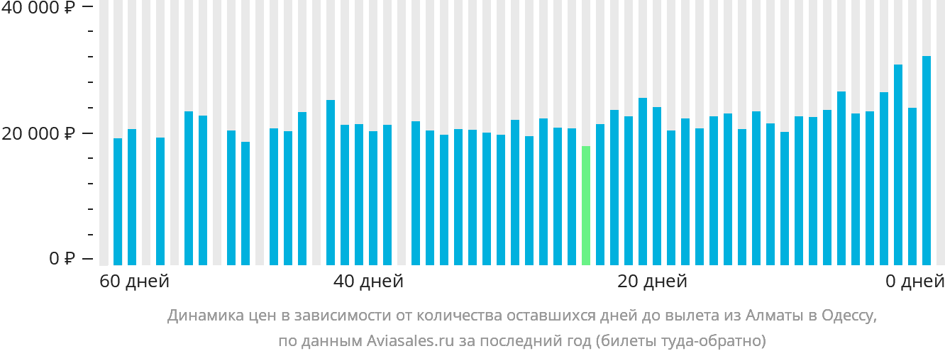 Динамика цен в зависимости от количества оставшихся дней до вылета из Алматы в Одессу