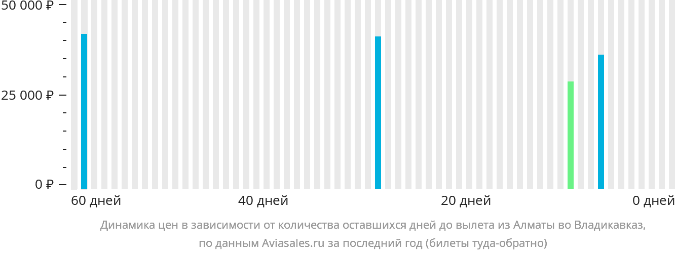 Динамика цен в зависимости от количества оставшихся дней до вылета из Алматы во Владикавказ