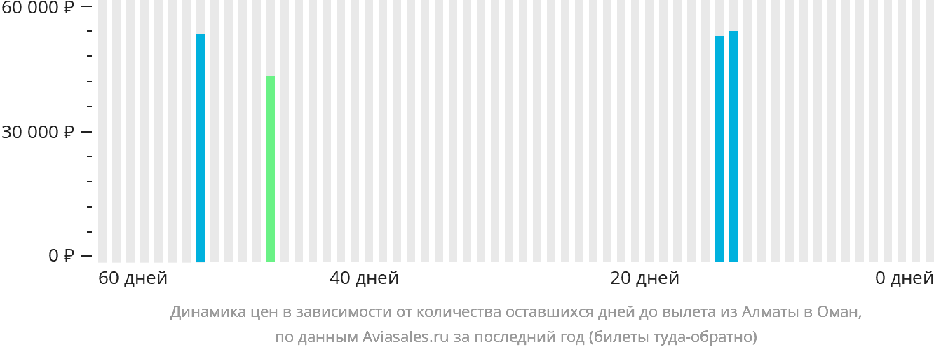Динамика цен в зависимости от количества оставшихся дней до вылета из Алматы в Оман