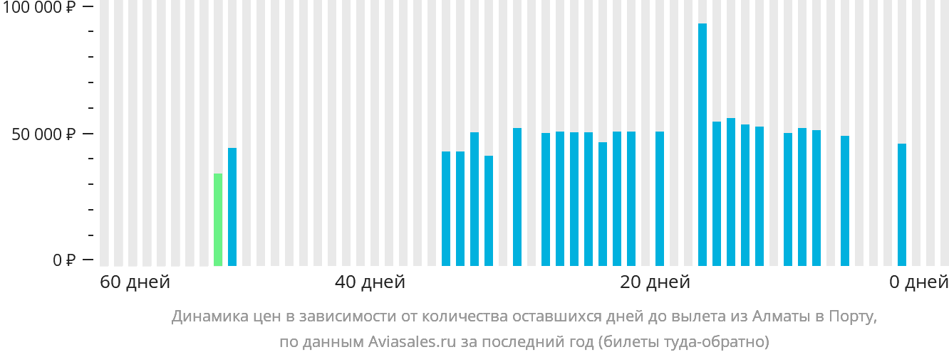 Динамика цен в зависимости от количества оставшихся дней до вылета из Алматы в Порту