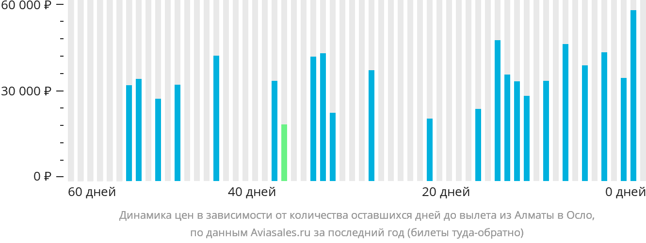 Динамика цен в зависимости от количества оставшихся дней до вылета из Алматы в Осло