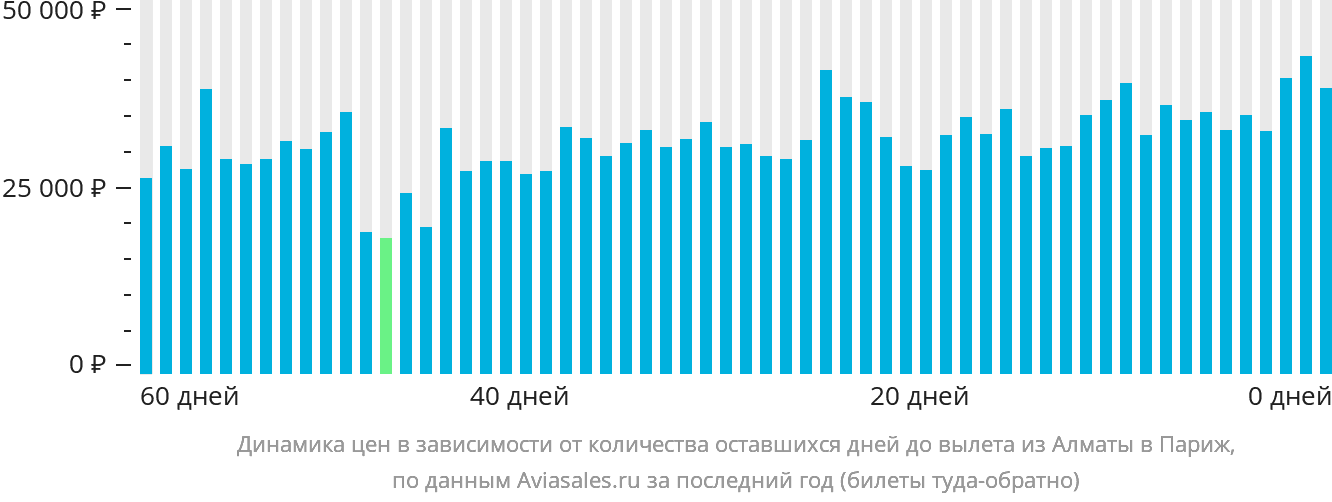 Динамика цен в зависимости от количества оставшихся дней до вылета из Алматы в Париж